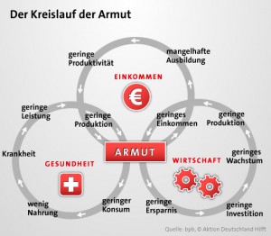 Infografik-Kreislauf-der-Armut-rev1